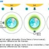 La alineacin del Sol y de la Luna con nuestro planeta en torno al equinoccio de otoo, que este ao es el 23 de septiembre, provoca las mareas ms intensas